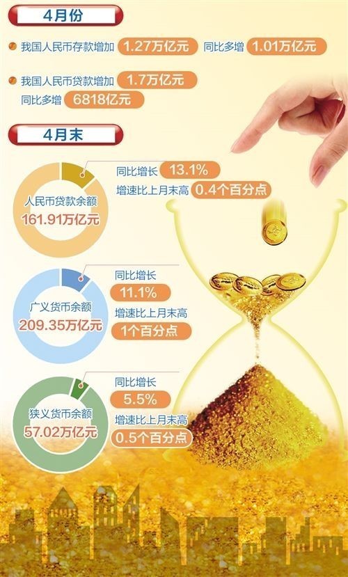 4月份多項金融數(shù)據(jù)好于預期 國內(nèi)經(jīng)濟復蘇回暖態(tài)勢明顯